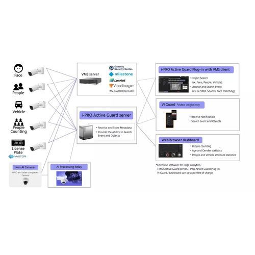 Умная система видеонаблюдения - i-pro