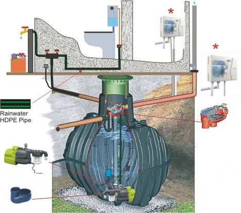 Резервуар для сбора дождевой воды - GF-372004-DUK2 - RainWater Harvesting - заглубленный