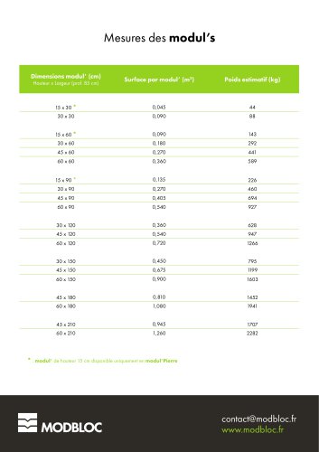 Mesures des modul’s