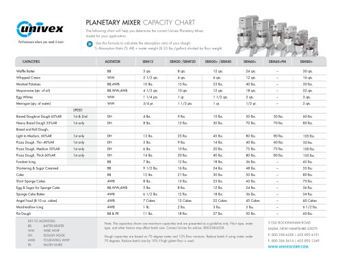 Planetary Mixer Capacity Chart