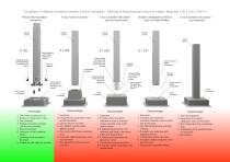 Comparison of different connection systems (Column-foundation) - Methods of fixing a precast column to a base - Base size 2.50 x 2.50 x 0.50 m