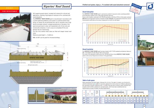 Hipertec® Roof Sound